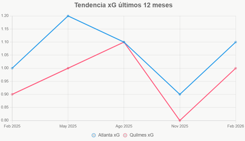 La línea revela fluctuaciones similares, con Atlanta ligeramente superior.