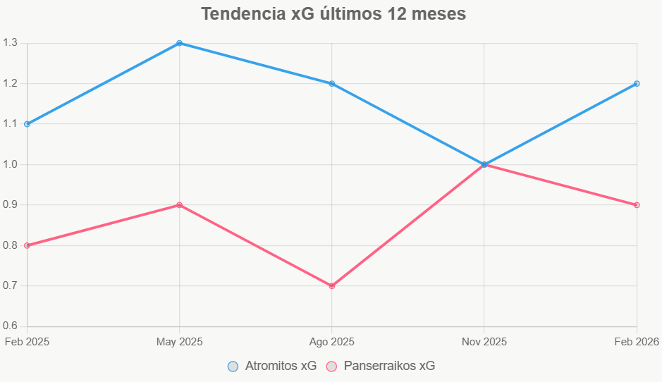 La línea revela la consistencia de Atromitos, contra la debilidad de Panserraikos.