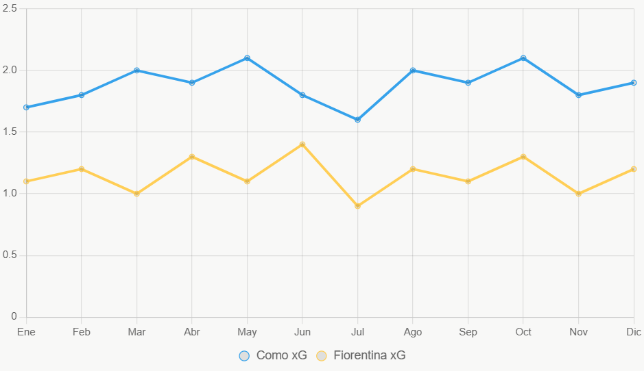 La línea revela subida de Como sobre Fiorentina en xG.