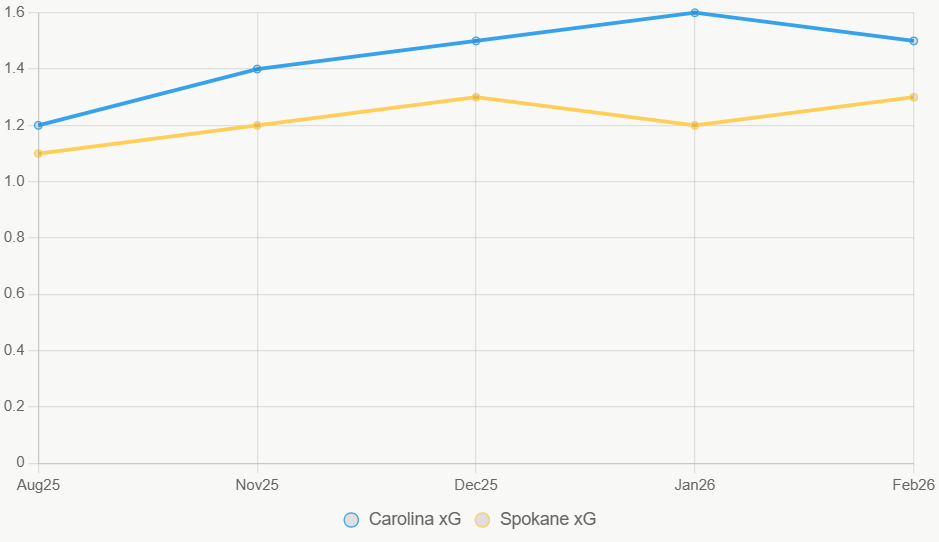 La linea revela xG en alza para Carolina. Spokane se mantiene estable.
