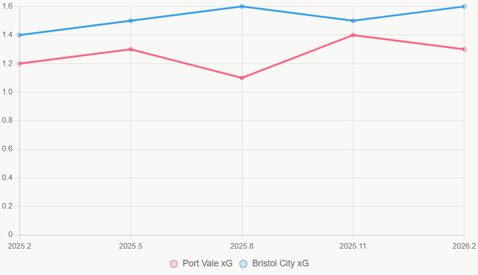 La línea revela xG estable de Bristol City, contra fluctuaciones de Port Vale.