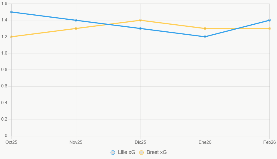 La línea revela xG estable de Lille. Brest mejora levemente.