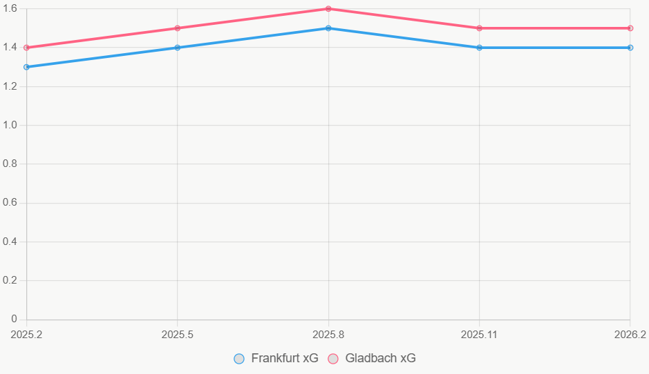 La línea revela xG estable de Mönchengladbach, similar en Frankfurt.
