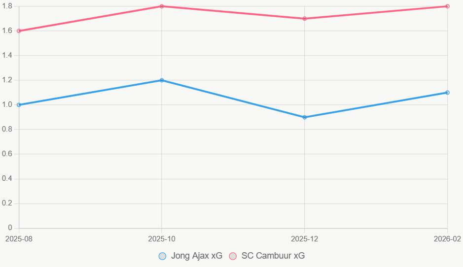 La línea temporal indica xG de SC Cambuur 0.7 por encima consistentemente.