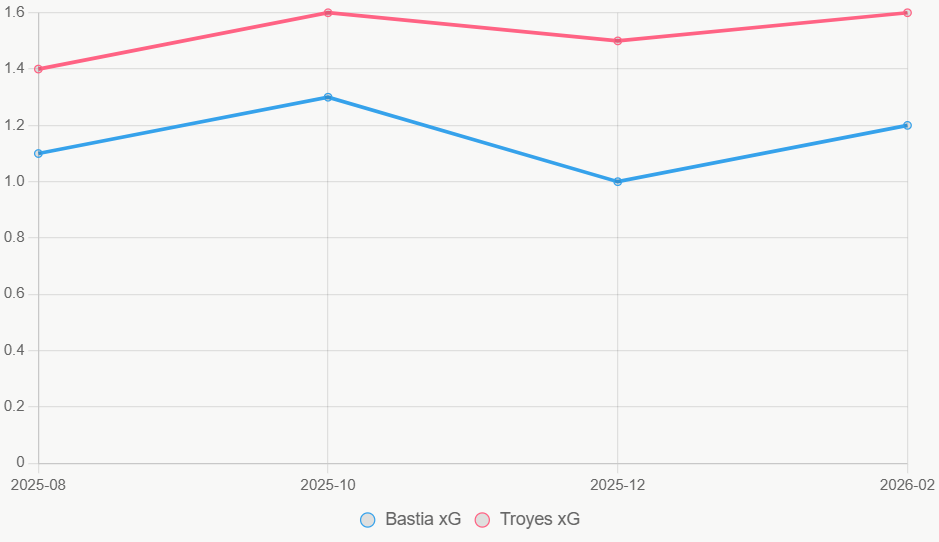 La línea temporal muestra xG de Troyes 0.4 por encima de forma constante.
