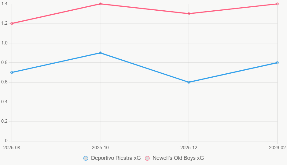 La línea temporal revela xG de Newell's 0.6 por encima de forma constante.