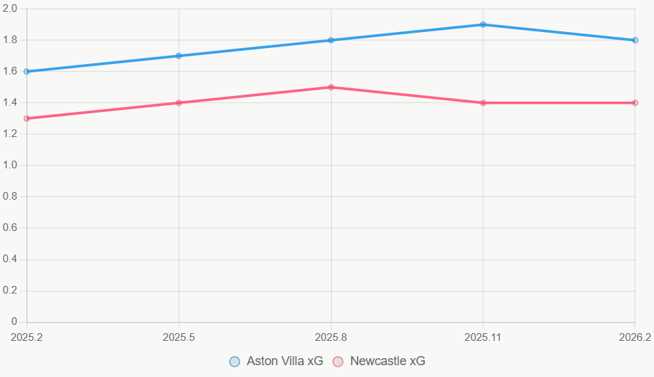 La línea traza el xG creciente de Aston Villa, estable en Newcastle.