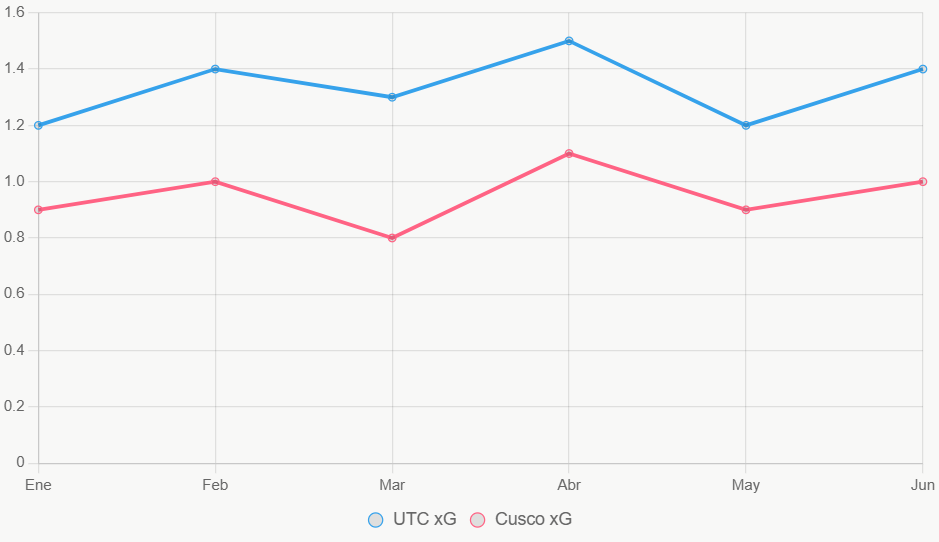 La línea traza el xG de UTC por encima. Indica consistencia ofensiva en meses clave.