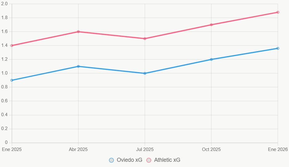 La línea traza el xG en 12 meses. Athletic crece; Oviedo varía.