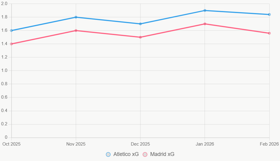 La línea traza el xG en 12 meses. Atlético sube constante; Madrid estancado.