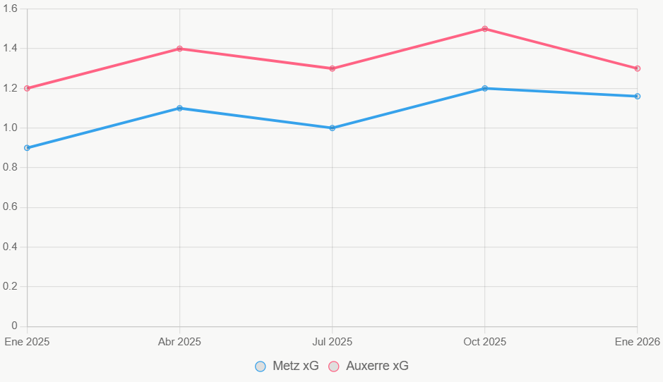 La línea traza el xG en 12 meses. Auxerre estable; Metz bajo.
