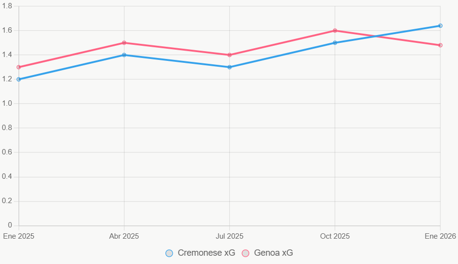 La línea traza el xG en 12 meses. Cremonese progresa; Genoa varía.