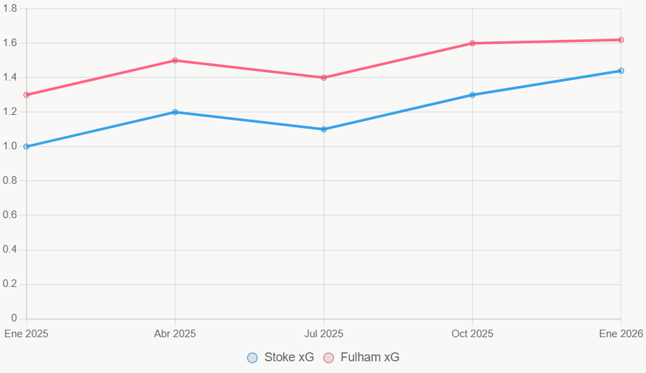 La línea traza el xG en 12 meses. Fulham sube constante; Stoke es estable.