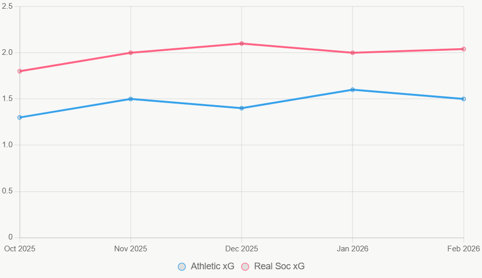 La línea traza el xG en 12 meses. Real Sociedad estable; Athletic varía.