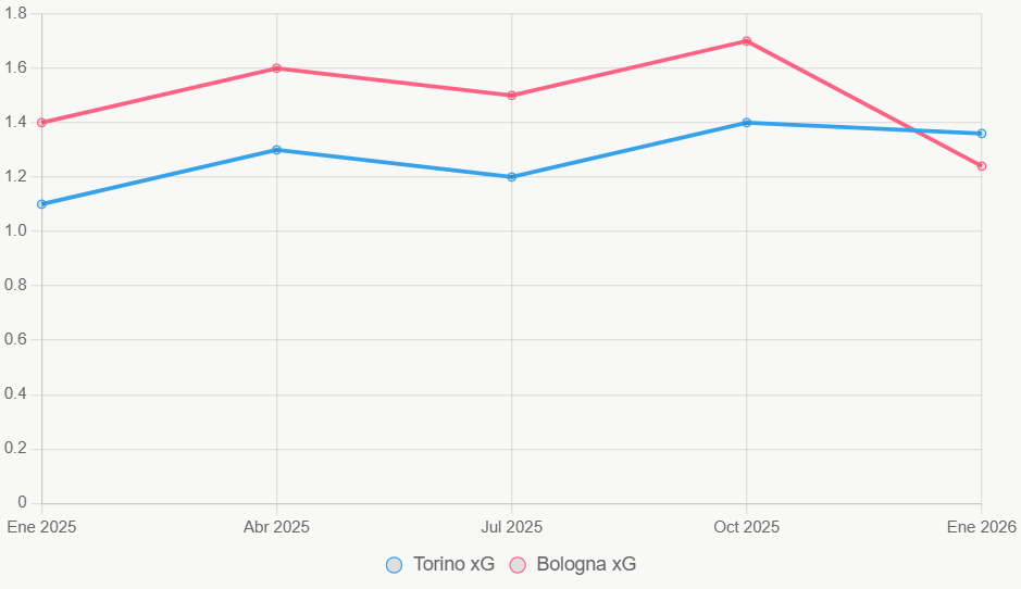 La línea traza el xG en 12 meses. Torino estable; Bologna desciende.