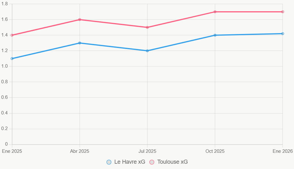 La línea traza el xG en 12 meses. Toulouse estable; Le Havre sube leve.