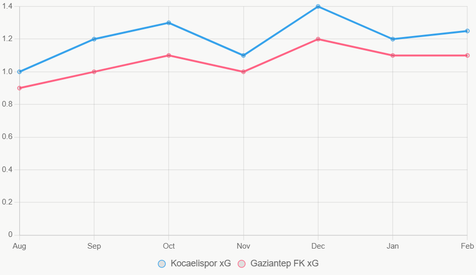 La línea traza el xG en 7 meses. Kocaelispor sube al final.