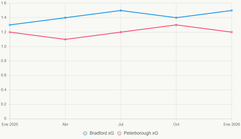 La línea traza xG de Bradford en ascenso, Peterborough constante.