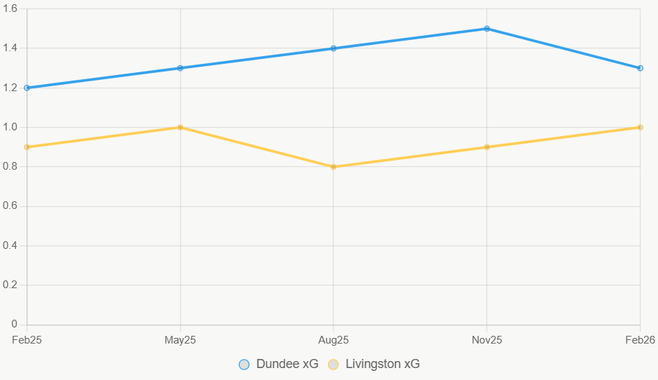 La linea traza xG estable en Dundee. Livingston queda abajo.