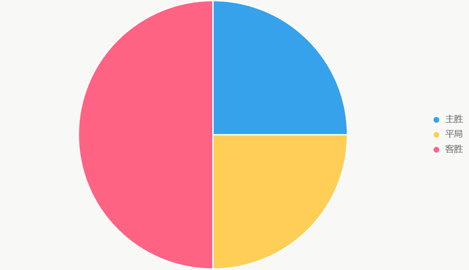 La tarta ilustra probabilidades, con Almere al 50%.