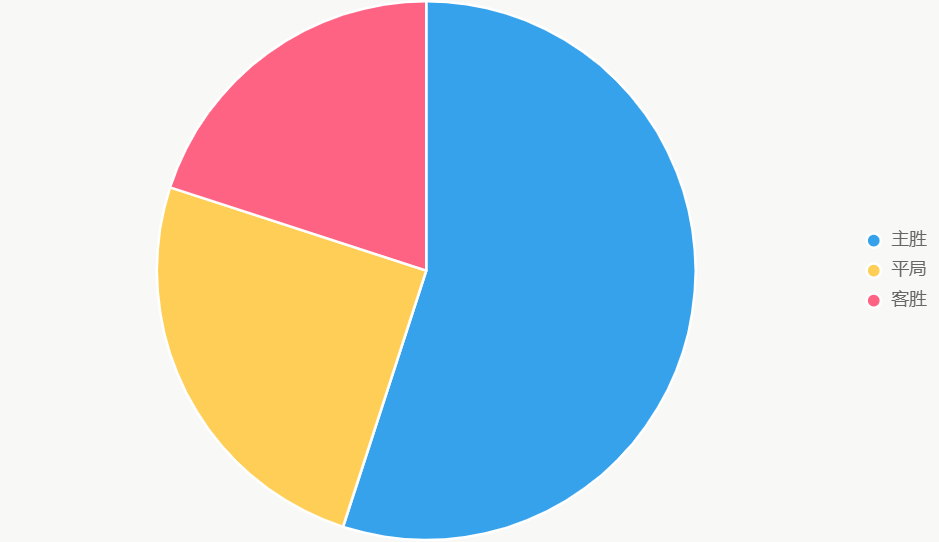 La tarta ilustra probabilidades, con Argentinos al 55%.