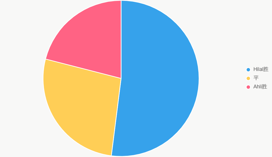 La tarta ilustra probabilidades, con Hilal al 52%.
