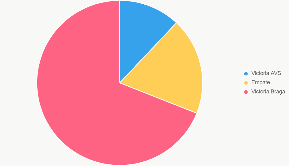 La tarta ilustra probabilidades de resultado, con Braga al 69%.