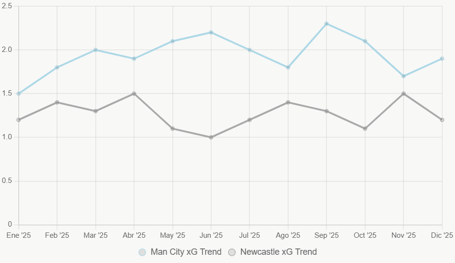La tendencia de xG en 12 meses favorece a City. Indica mejora constante.