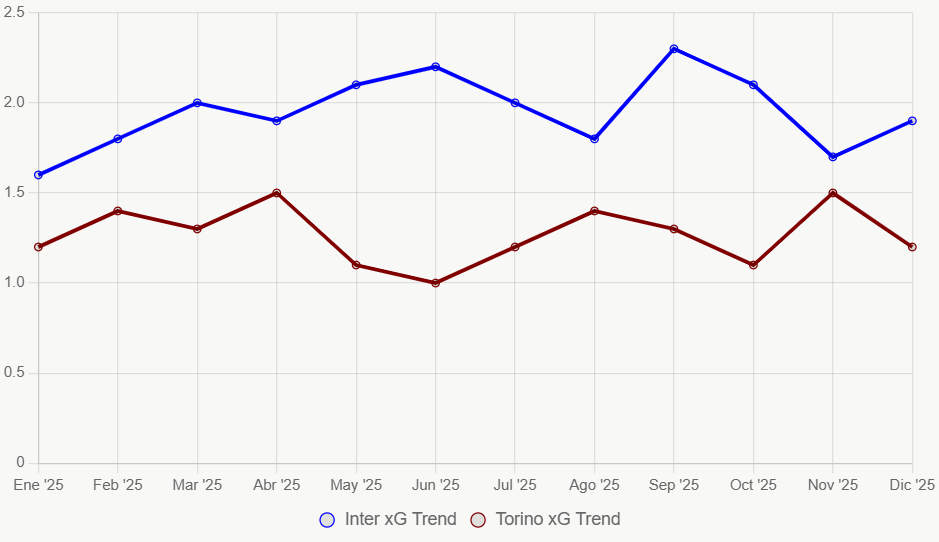 La tendencia de xG en 12 meses favorece a Inter. Indica mejora constante.