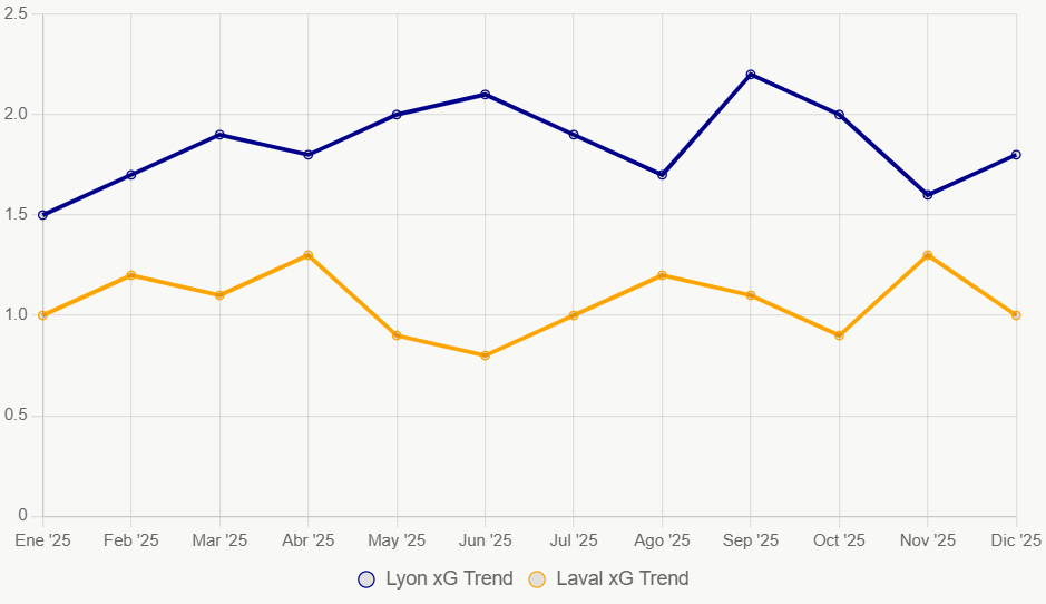 La tendencia de xG en 12 meses favorece a Lyon. Indica progreso estable.