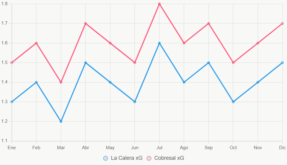 La tendencia de xG en 12 meses indica ascenso estable de Cobresal.