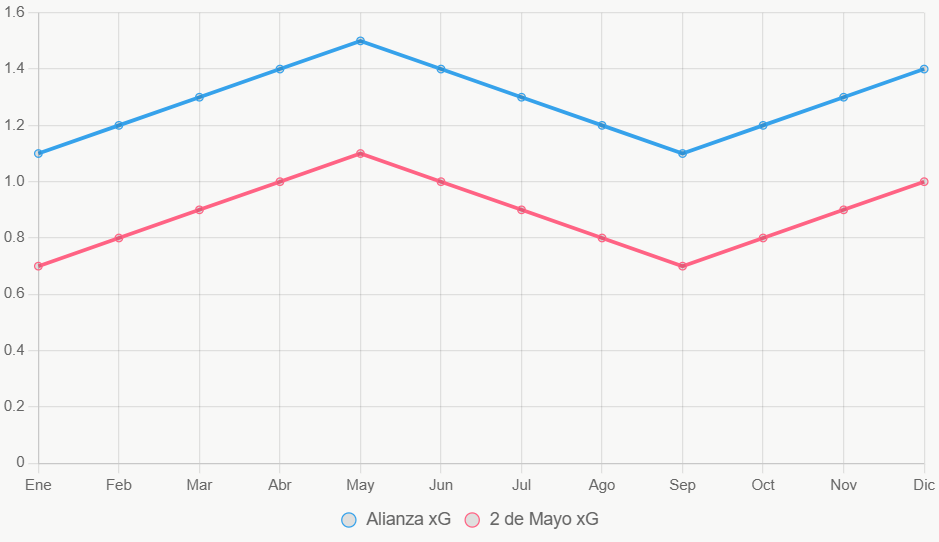 La tendencia de xG favorece a Alianza en meses recientes.