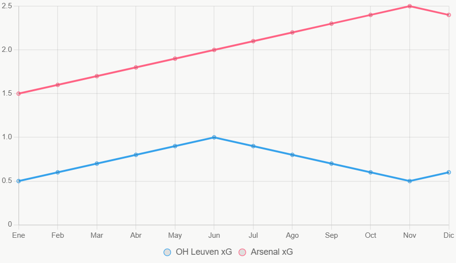 La tendencia de xG favorece a Arsenal en meses recientes.