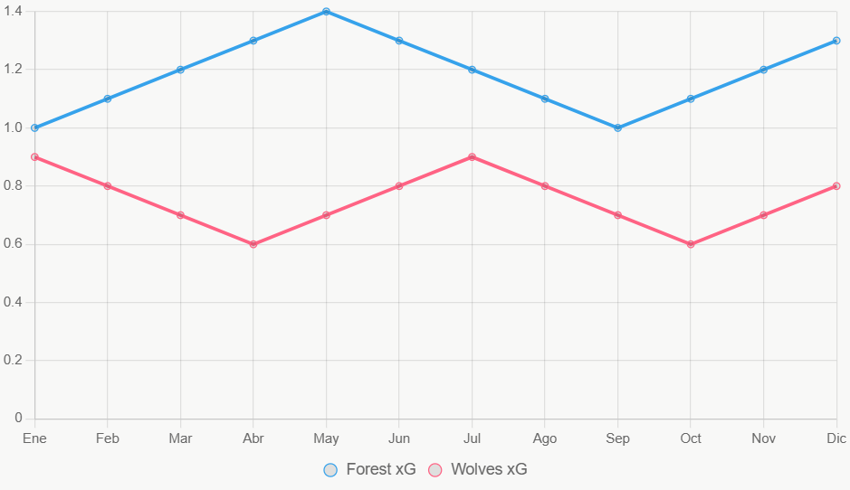 La tendencia de xG favorece a Forest en meses recientes.