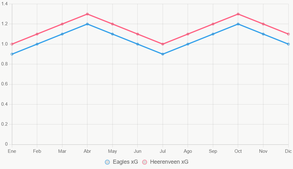 La tendencia de xG favorece a Heerenveen ligeramente en meses recientes.