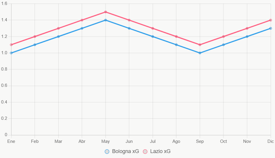 La tendencia de xG favorece a Lazio ligeramente en meses recientes.