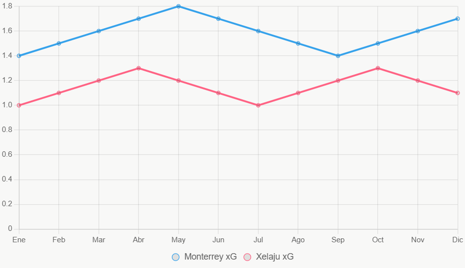 La tendencia de xG favorece a Monterrey en meses recientes.