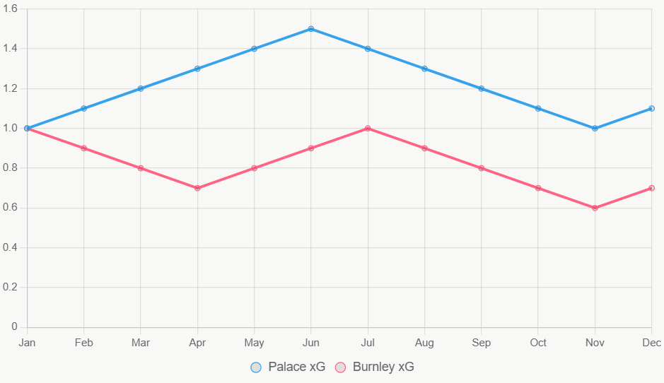 La tendencia de xG favorece a Palace en meses recientes.