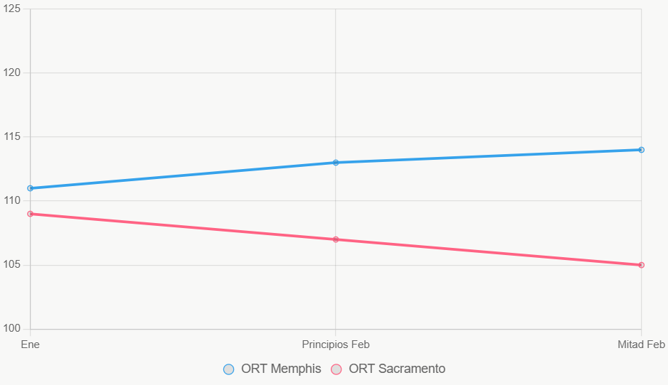 La tendencia muestra mejora en Memphis y declive en Kings.