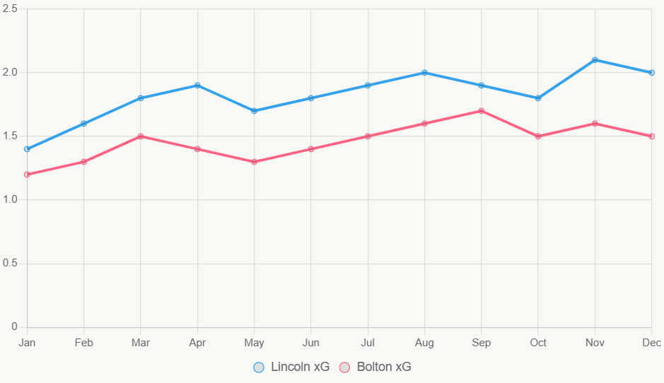 Lincoln sube en xG, Bolton estable.