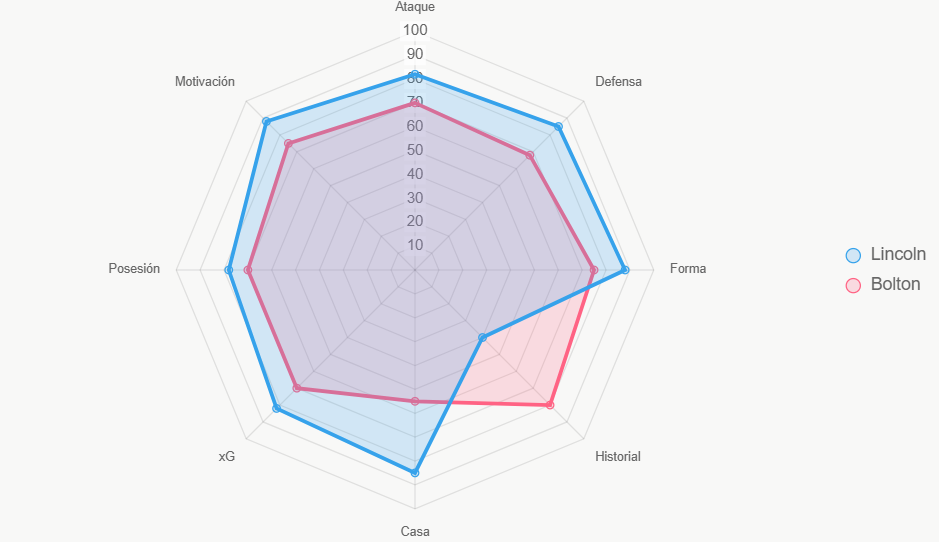 Lincoln total 658 vs. 593 de Bolton. Casa y forma clave.