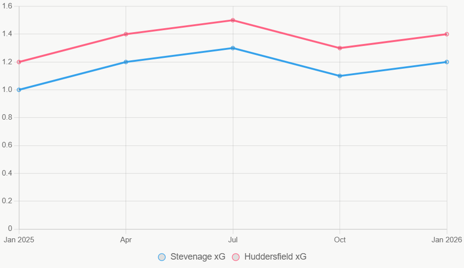 Línea sigue xG en 12 meses. Huddersfield mantiene ventaja constante.
