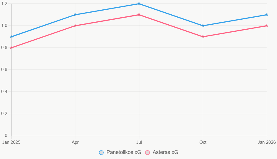 Línea traza xG en 12 meses. Panetolikos sube levemente.