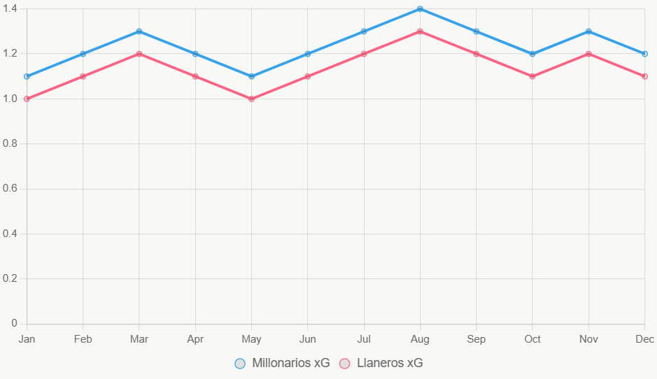 Llaneros mantiene xG estable.