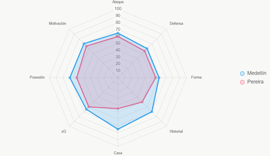 Medellín total 605 vs. 550 de Pereira. Casa decisiva.
