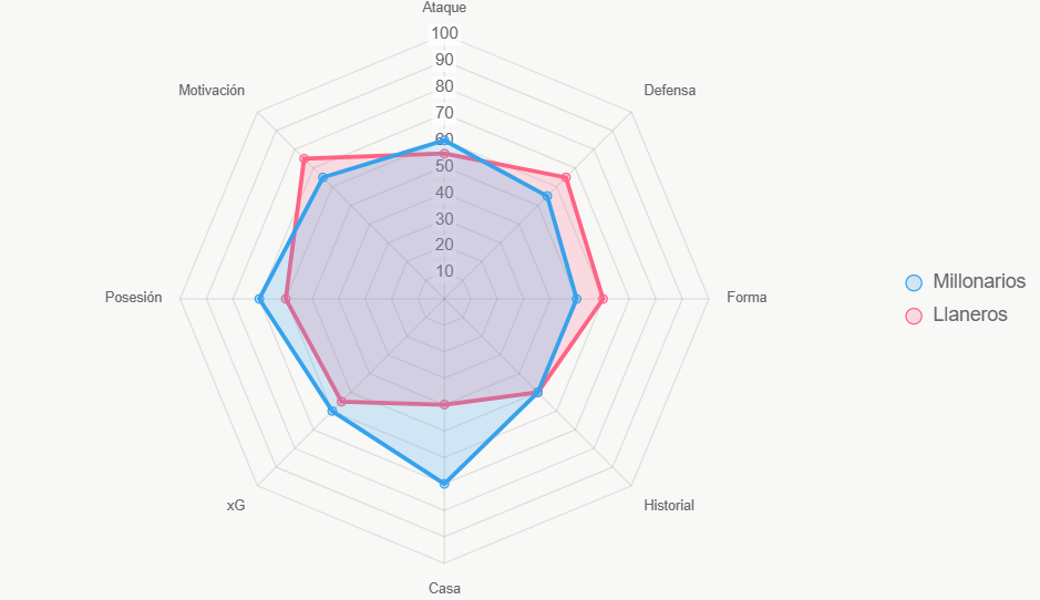 Millonarios total 570 vs. 560 de Llaneros. Casa decisiva.