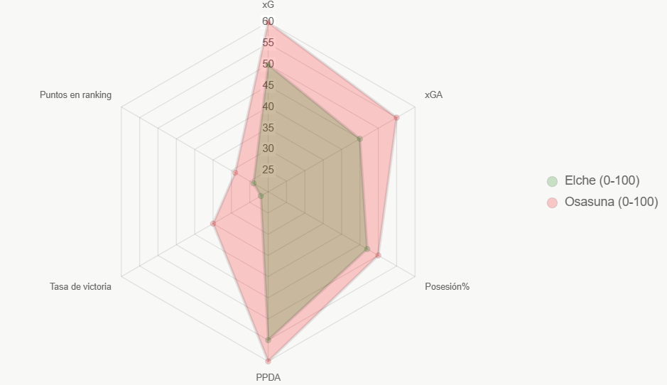 Osasuna destaca en victoria y xG sobre Elche.