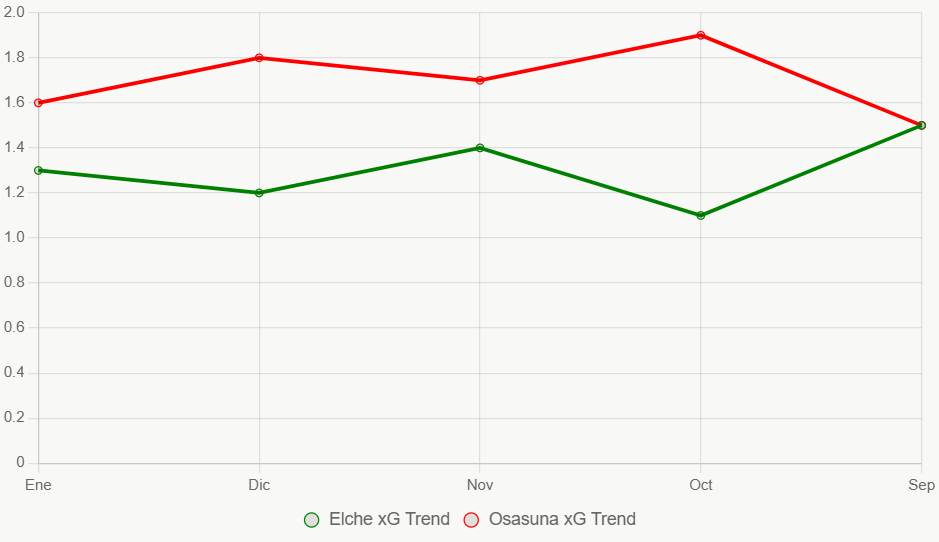 Osasuna mantiene un xG más estable que Elche.