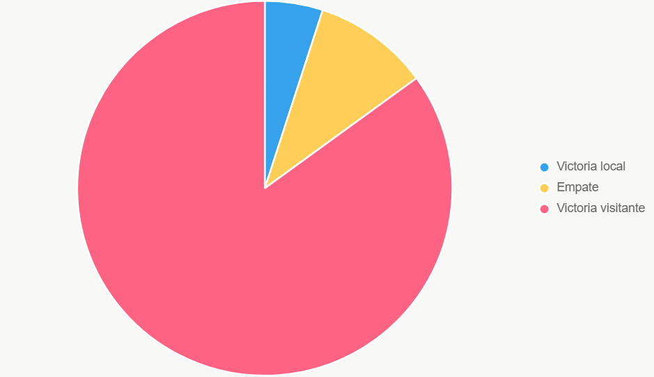 Pastel ilustra distribución de probabilidades.