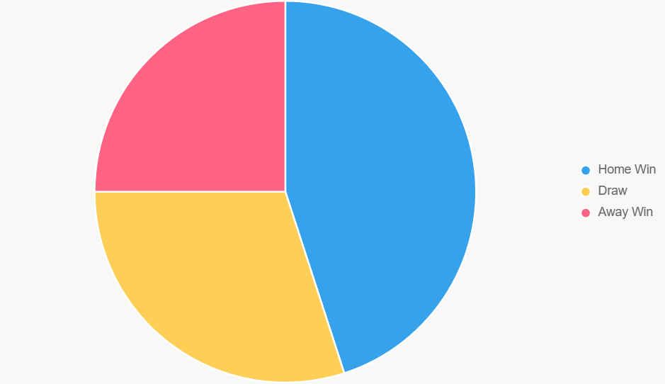 Pastel muestra probabilidades de resultados. Empate es opción fuerte.